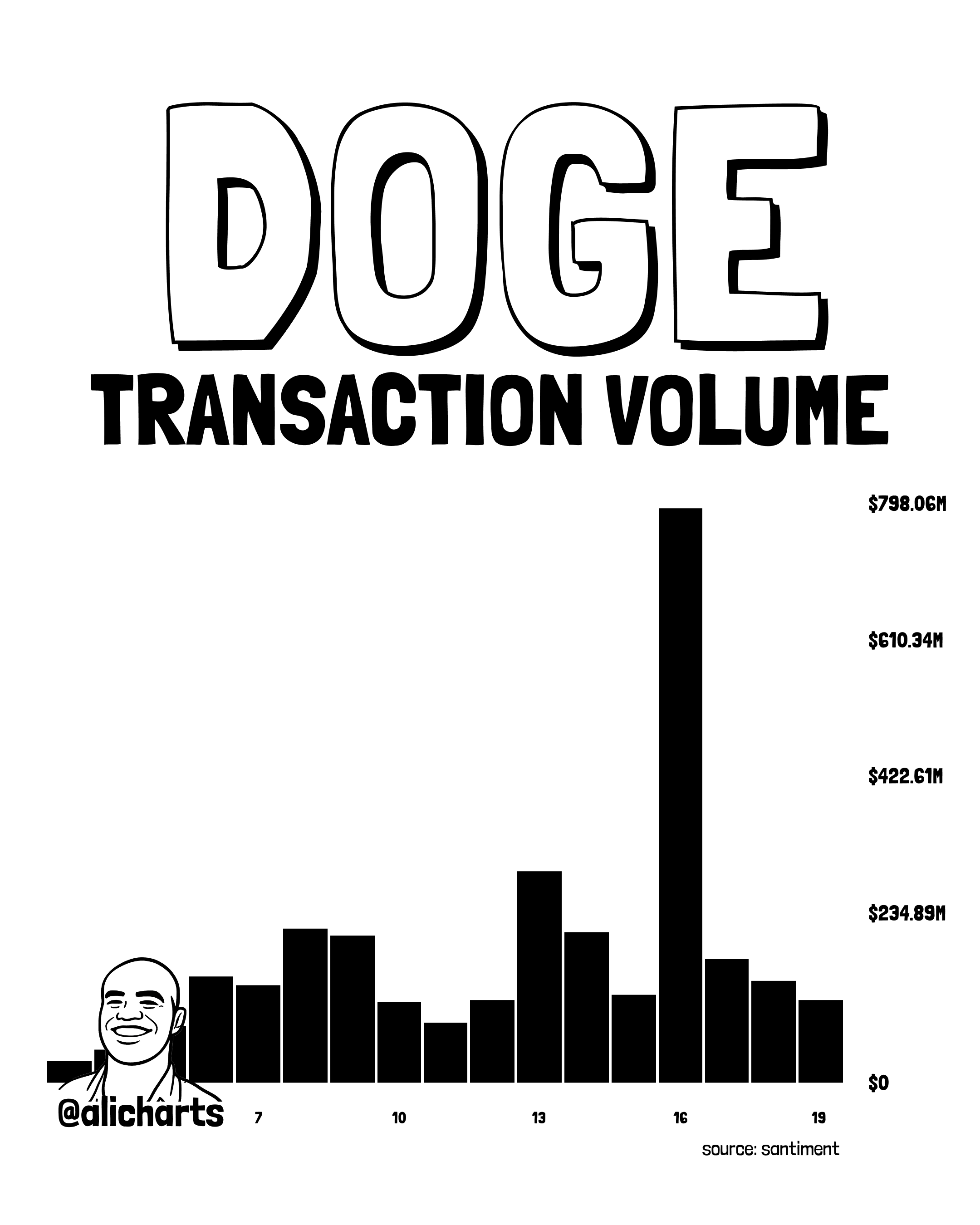 Dogecoin Transaction Volume