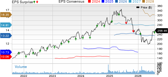 Arthur J. Gallagher & Co. Price, Consensus and EPS Surprise