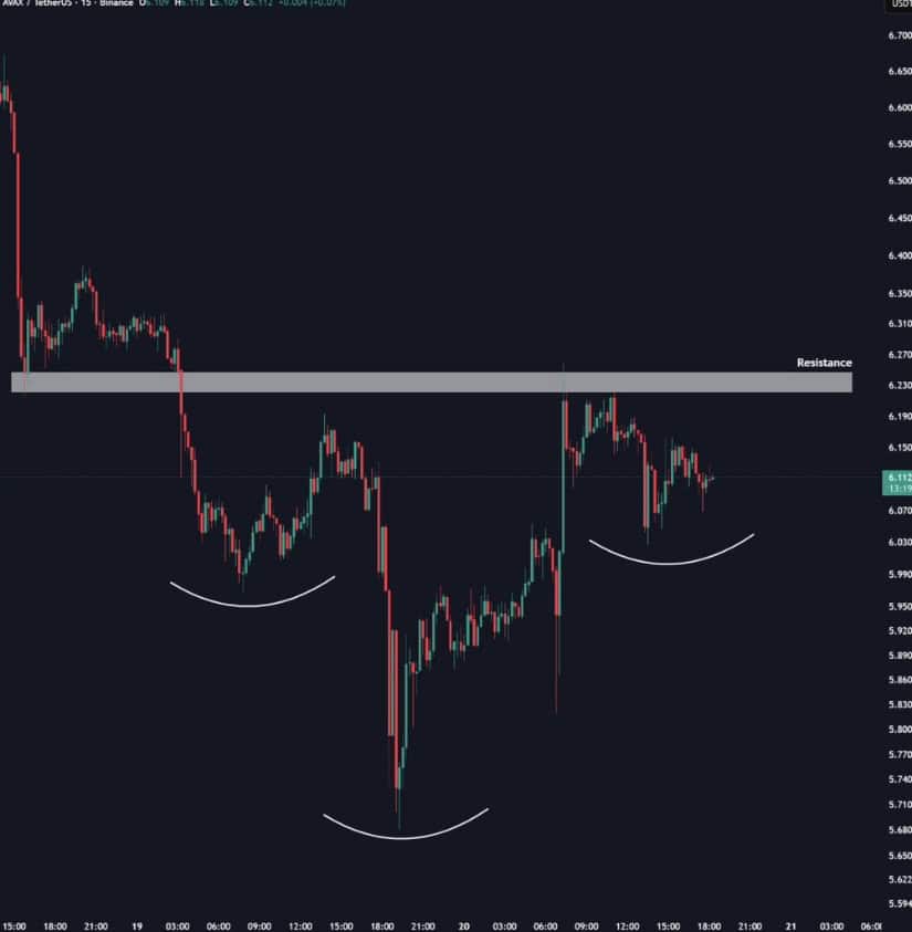 $6.65 Remains the Bigger Resistance Area