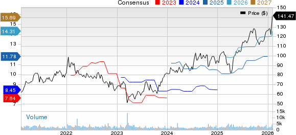 Popular, Inc. Price and Consensus