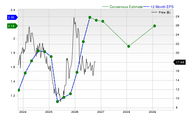 12-month consensus EPS estimate for AEO