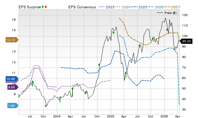 Price, Consensus and EPS Surprise Chart for UAL