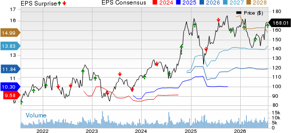 Raymond James Financial, Inc. Price, Consensus and EPS Surprise