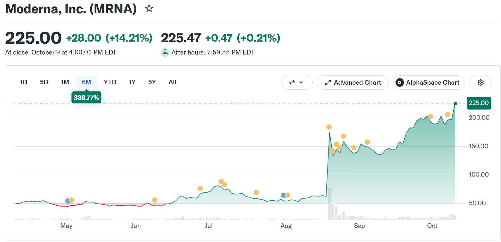 Moderna Aktienentwicklung. Quelle: Yahoo Finance