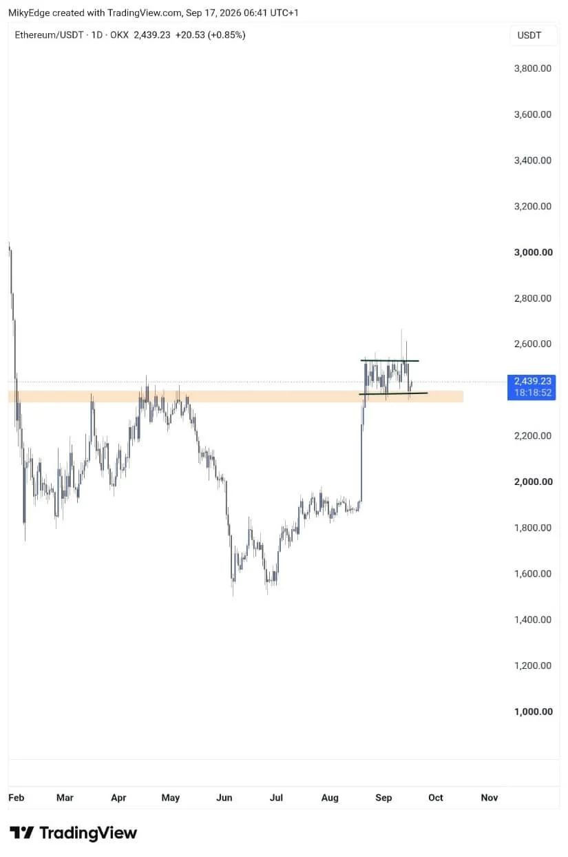 Ethereum Holds $2,400 as Former Resistance Turns Into Support