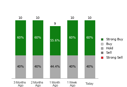 Broker Rating Breakdown Chart for AZZ