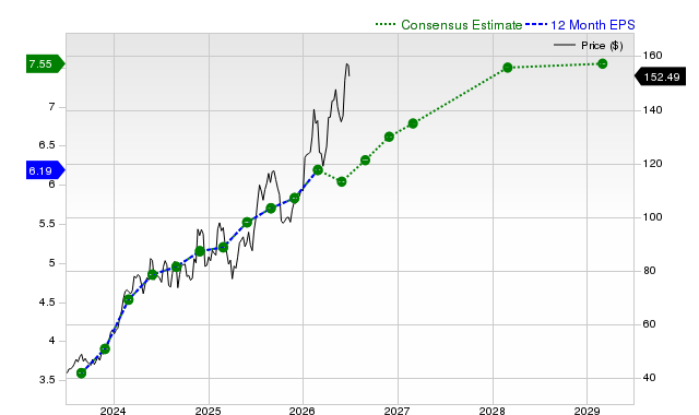 12-month consensus EPS estimate for AZZ