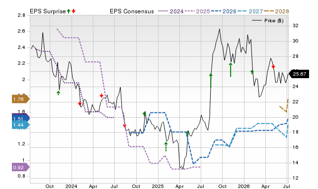Zacks Price, Consensus and EPS Surprise Chart for KE