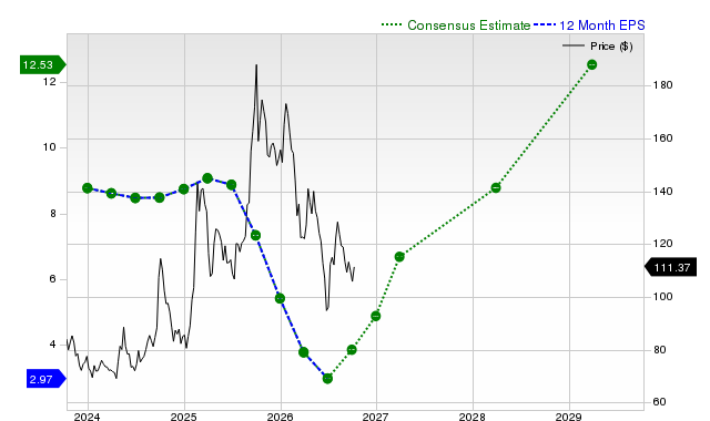 12-month consensus EPS estimate for BABA