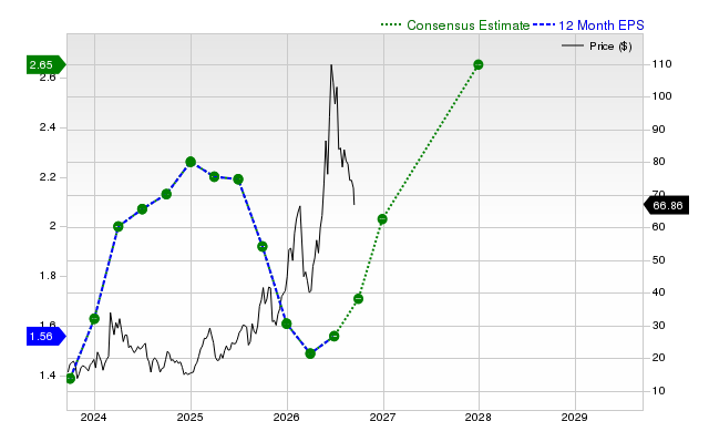 12-month consensus EPS estimate for ACMR