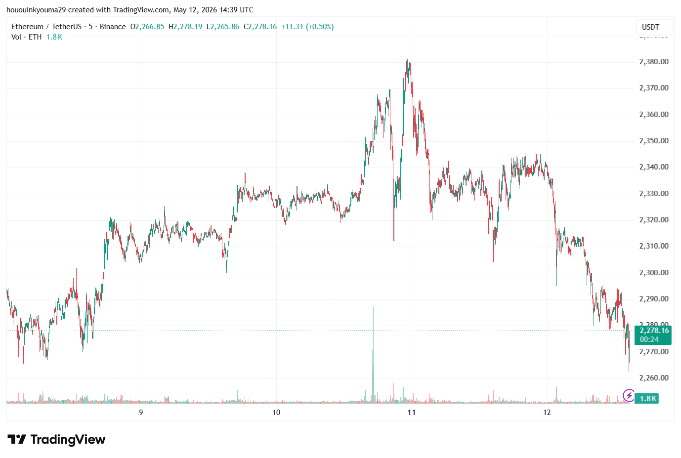 Ethereum Price Chart