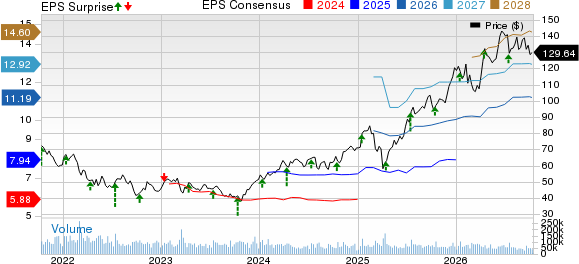 Citigroup Inc. Price, Consensus and EPS Surprise