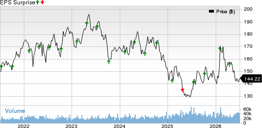 PepsiCo, Inc. Price and EPS Surprise