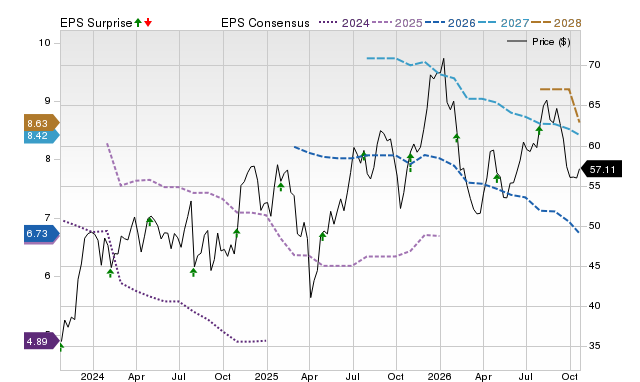 Price, Consensus and EPS Surprise Chart for OMF
