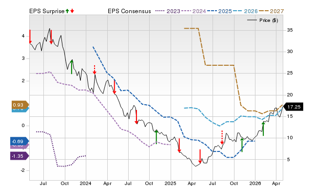 Price, Consensus and EPS Surprise Chart for GPRE
