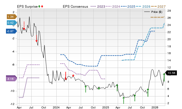Zacks Price, Consensus and EPS Surprise Chart for BODI