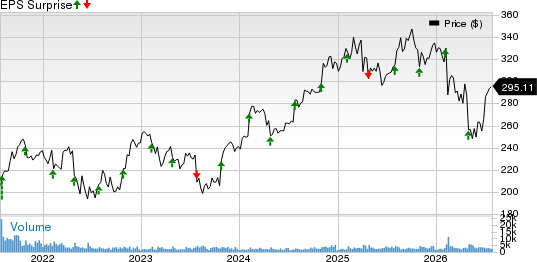 Willis Towers Watson Public Limited Company Price and EPS Surprise
