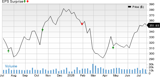 American Express Company Price and EPS Surprise