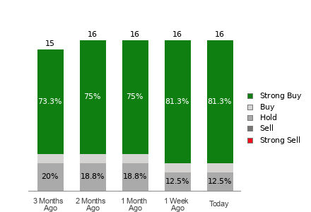 Broker Rating Breakdown Chart for HAS