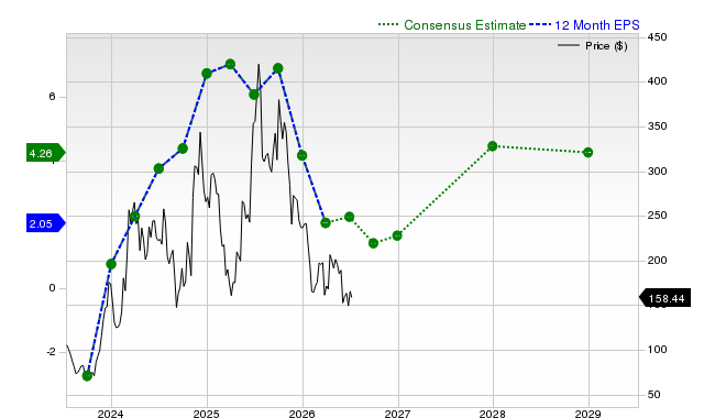 12-month consensus EPS estimate for COIN