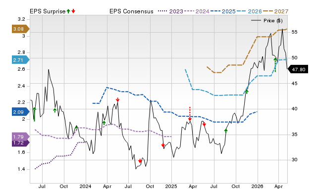 Price, Consensus and EPS Surprise Chart for HTHT