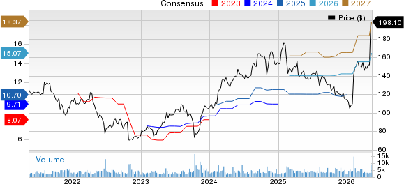 DaVita Inc. Price and Consensus