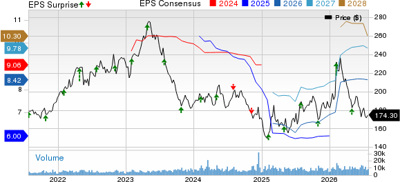Hershey Company (The) Price, Consensus and EPS Surprise