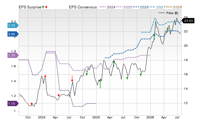 Price, Consensus and EPS Surprise Chart for EBMT
