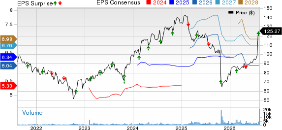 Integer Holdings Corporation Price, Consensus and EPS Surprise