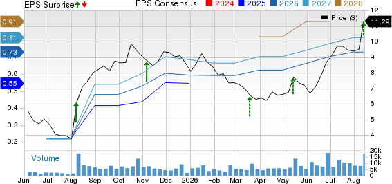 Aveanna Healthcare Holdings Inc. Price, Consensus and EPS Surprise