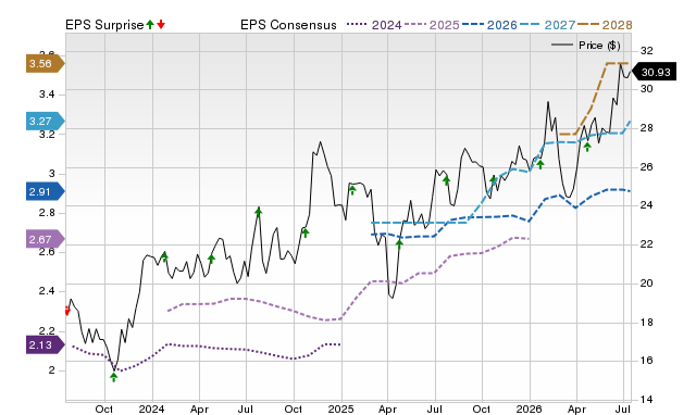 Price, Consensus and EPS Surprise Chart for ASB
