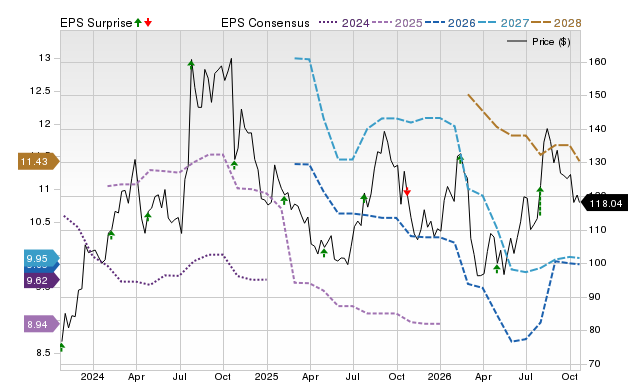 Price, Consensus and EPS Surprise Chart for MHK