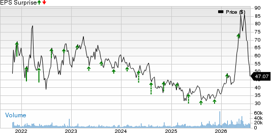 GlobalFoundries Inc. Price and EPS Surprise
