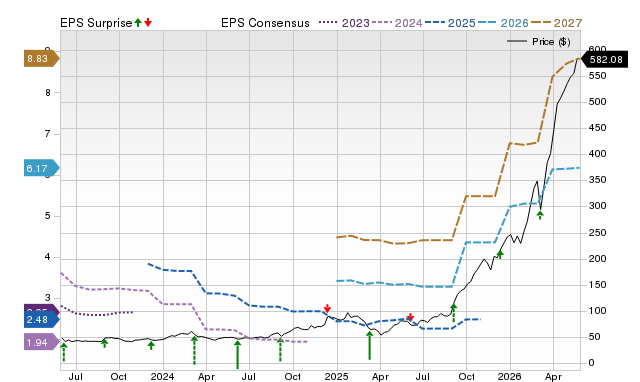 Price, Consensus and EPS Surprise Chart for CIEN