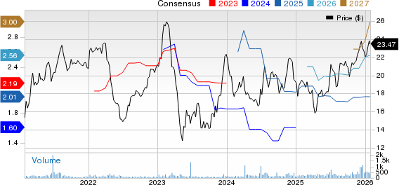 Community West Bancshares Price and Consensus