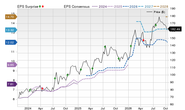 Price, Consensus and EPS Surprise Chart for NIC