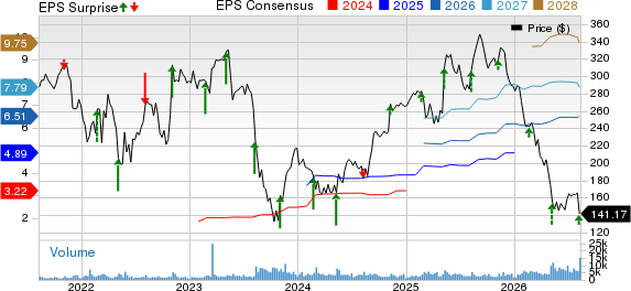 Insulet Corporation Price, Consensus and EPS Surprise