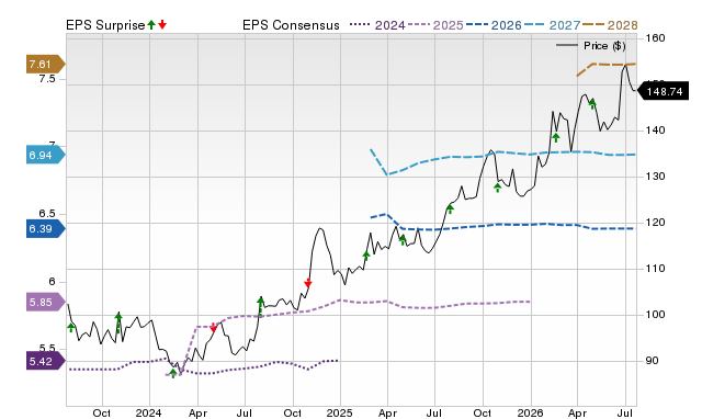 Price, Consensus and EPS Surprise Chart for IDA