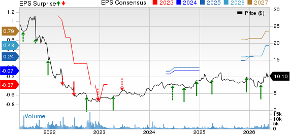 Cognyte Software Ltd. Price, Consensus and EPS Surprise