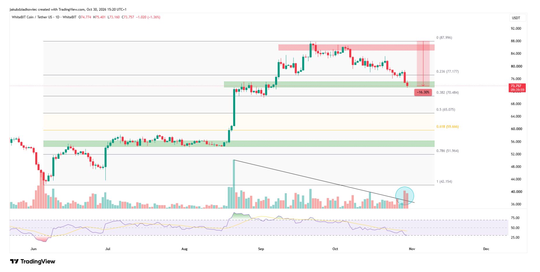 WBTの1日足チャート　出典： TradingView