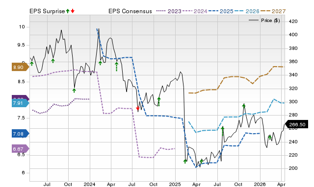 Price, Consensus and EPS Surprise Chart for WST