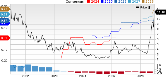 BlackBerry Limited Price and Consensus