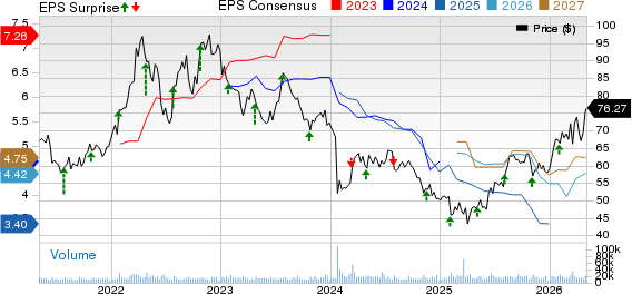 Archer Daniels Midland Company Price, Consensus and EPS Surprise