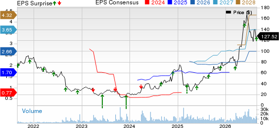 Semtech Corporation Price, Consensus and EPS Surprise
