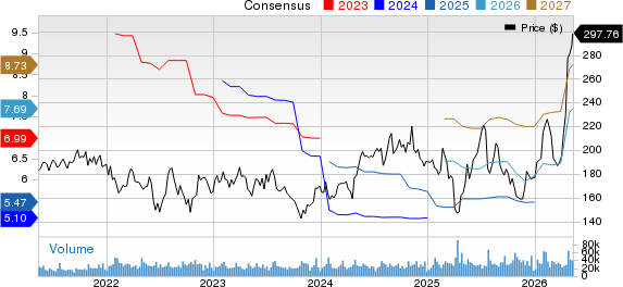Texas Instruments Incorporated Price and Consensus