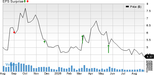NIO Inc. Price and EPS Surprise