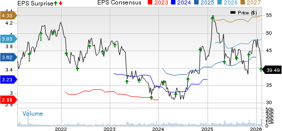 Genpact Limited Price, Consensus and EPS Surprise