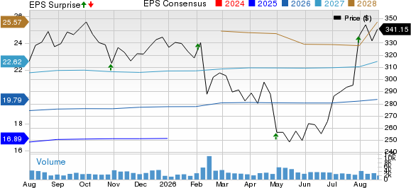 Willis Towers Watson Public Limited Company Price, Consensus and EPS Surprise