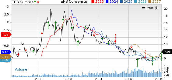 Patterson-UTI Energy, Inc. Price, Consensus and EPS Surprise