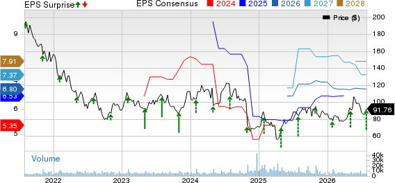 Qorvo, Inc. Price, Consensus and EPS Surprise